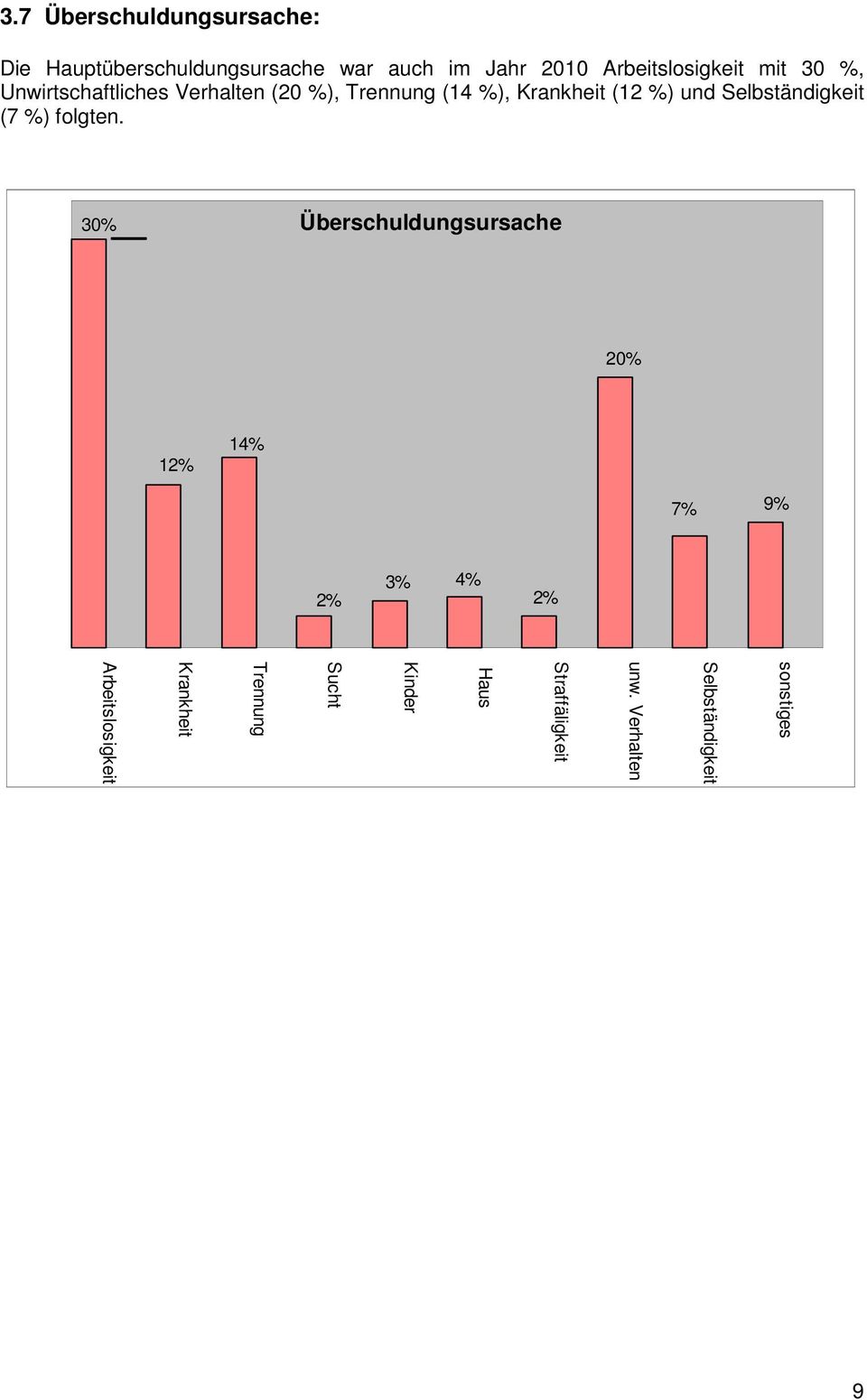 %) und Selbständigkeit (7 %) folgten.