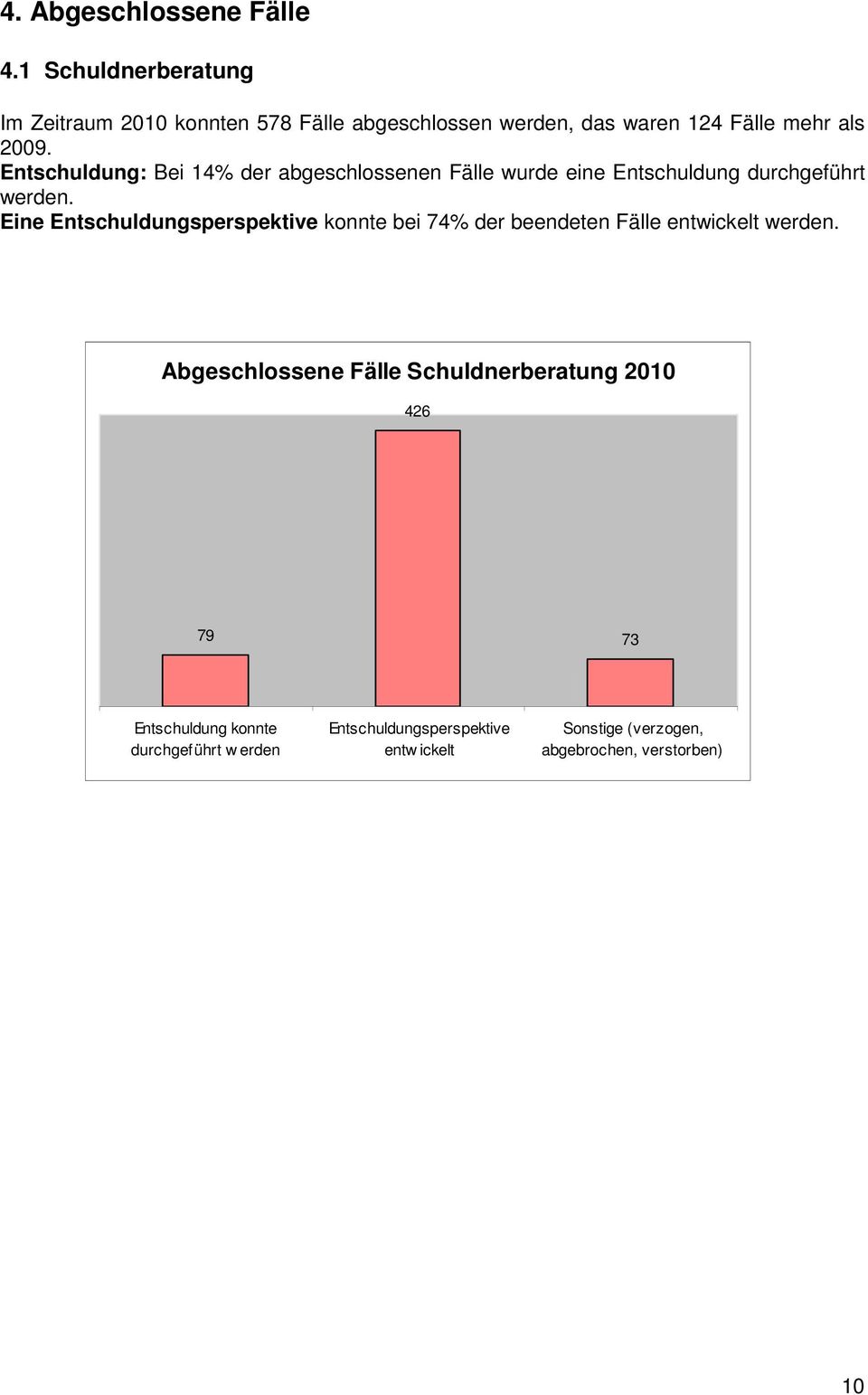 Entschuldung: Bei 14% der abgeschlossenen Fälle wurde eine Entschuldung durchgeführt werden.