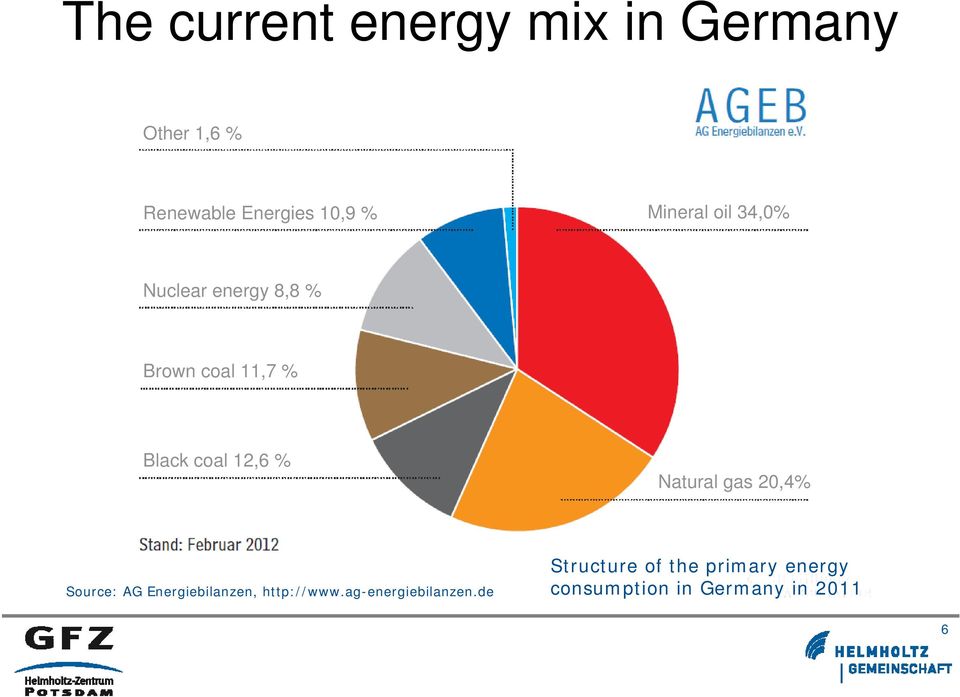 % Natural gas 20,4% Source: AG Energiebilanzen, http://www.