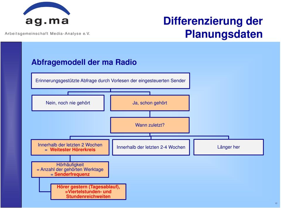 Innerhalb der letzten 2 Wochen = Weitester Hörerkreis Innerhalb der letzten 2-4 Wochen Länger