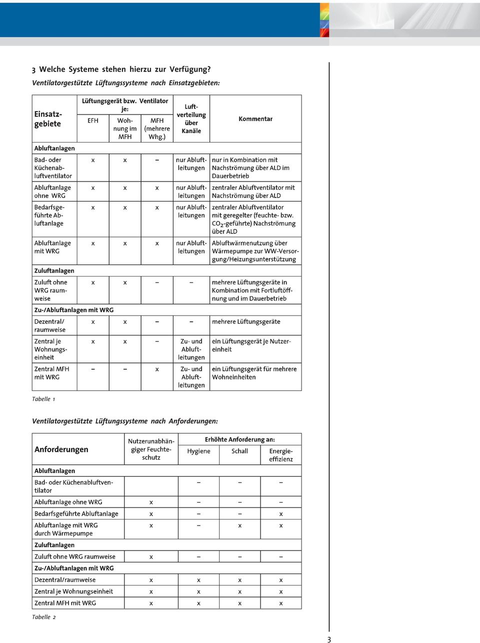 Einsatzgebieten: Tabelle 1  Anforderungen: