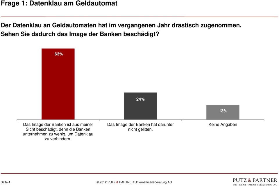 63% 24% 13% Das Image der Banken ist aus meiner Sicht beschädigt, denn die Banken