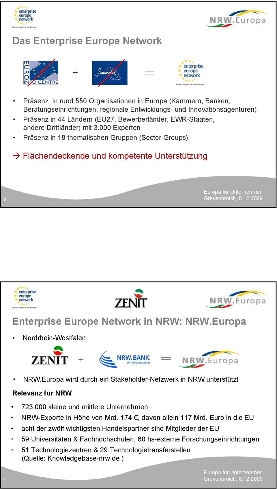 000 Experten Präsenz in 18 thematischen Gruppen (Sector Groups) Flächendeckende und kompetente Unterstützung 3 Enterprise Europe Network in NRW: NRW.Europa Nordrhein-Westfalen: NRW.