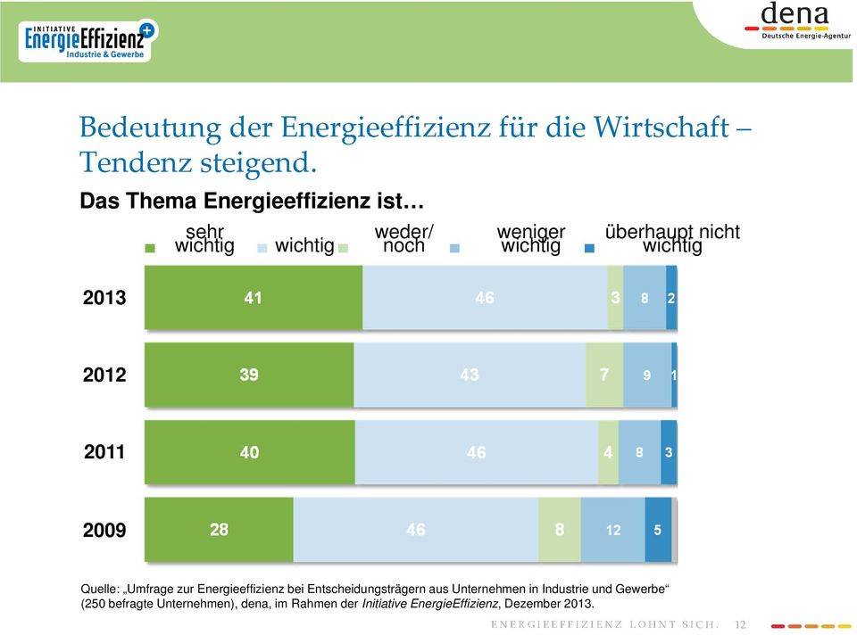 wichtig 2013 2012 2011 2009 Quelle: Umfrage zur Energieeffizienz bei Entscheidungsträgern aus