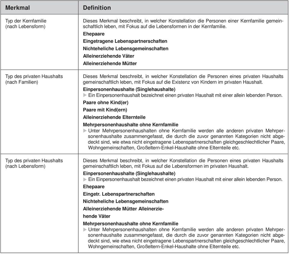 Ehepaare Eingetragene Lebenspartnerschaften Nichteheliche Lebensgemeinschaften Alleinerziehende Väter Alleinerziehende Mütter Dieses Merkmal beschreibt, in welcher Konstellation die Personen eines