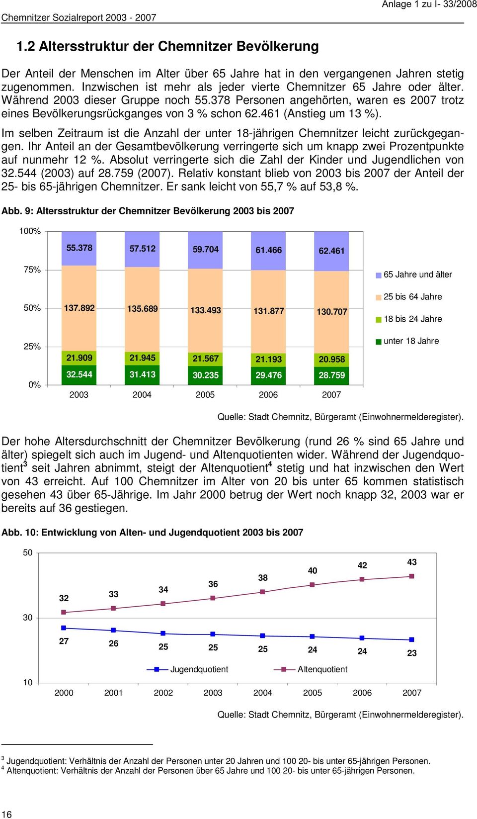 461 (Anstieg um 13 %). Im selben Zeitraum ist die Anzahl der unter 18-jährigen Chemnitzer leicht zurückgegangen.