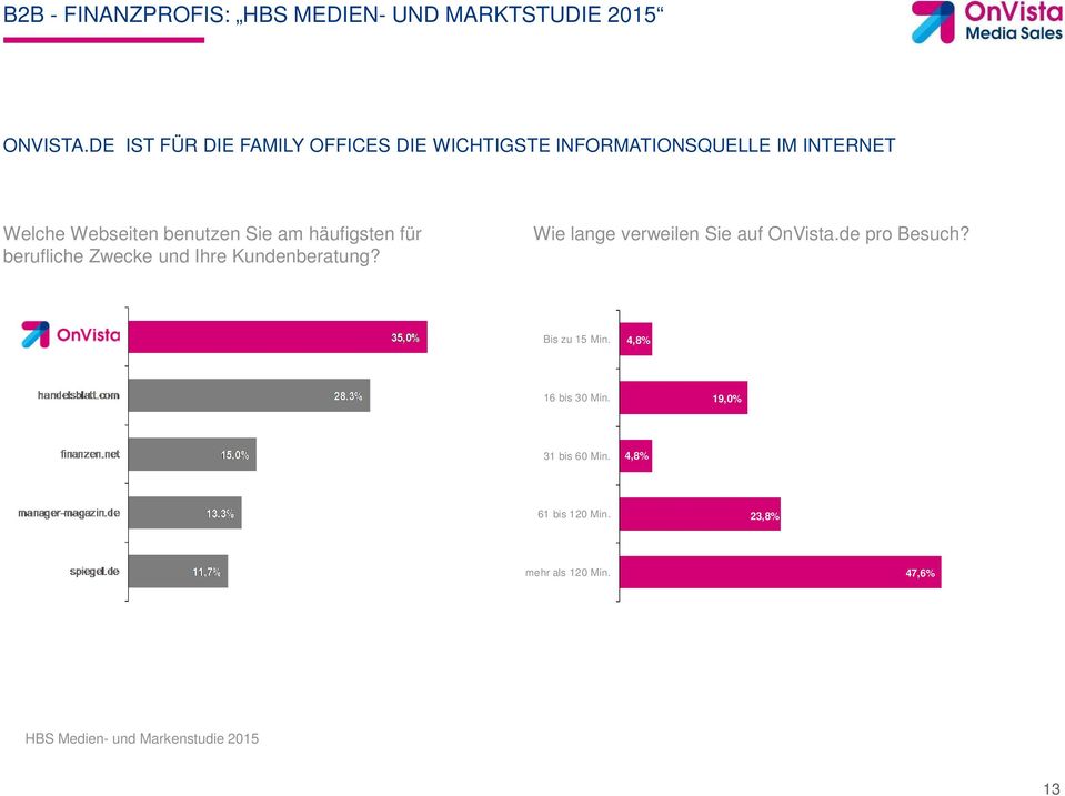 Webseiten benutzen Sie am häufigsten für berufliche Zwecke und Ihre Kundenberatung?