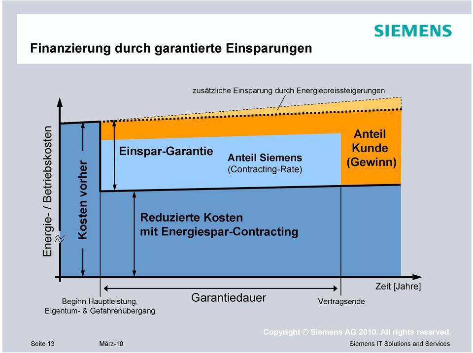 Siemens (Contracting-Rate) Reduzierte Kosten mit Energiespar-Contracting Anteil Kunde