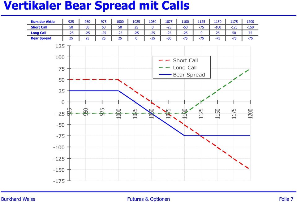 Long Call -25-25 -25-25 -25-25 -25-25 0 25 50 75 Bear Spread 25 25 25 25 0-25 -50-75 -75-75 -75-75 125 100