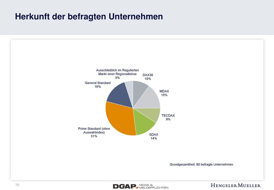 16% DAX30 10% MDAX 15% TECDAX 9% Prime Standard (ohne