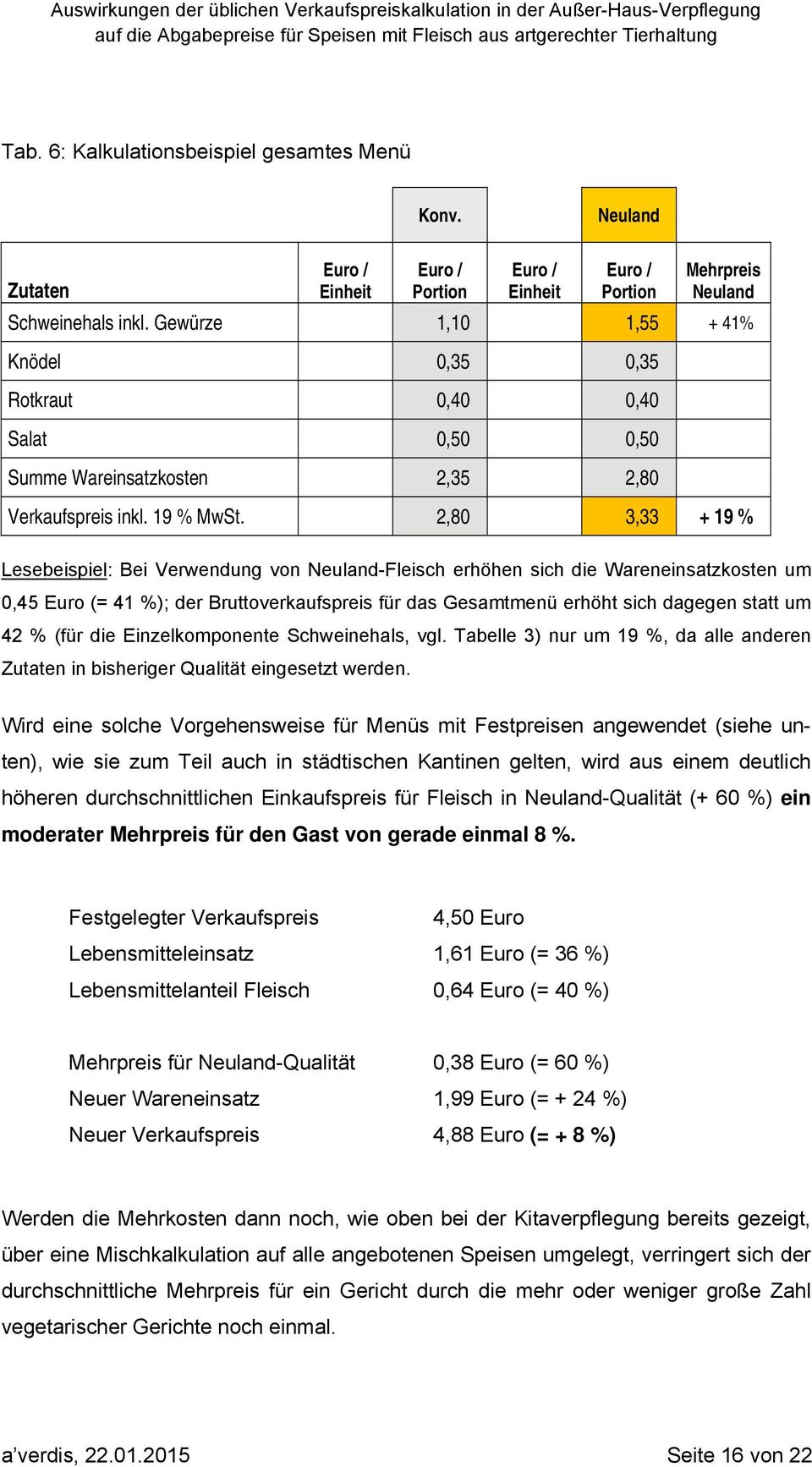 2,80 3,33 + 19 % Lesebeispiel: Bei Verwendung von Neuland-Fleisch erhöhen sich die Wareneinsatzkosten um 0,45 Euro (= 41 %); der Bruttoverkaufspreis für das Gesamtmenü erhöht sich dagegen statt um 42