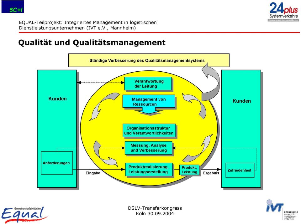 Organisationsstruktur und Verantwortlichkeiten Messung, Analyse und Verbesserung Anforderungen