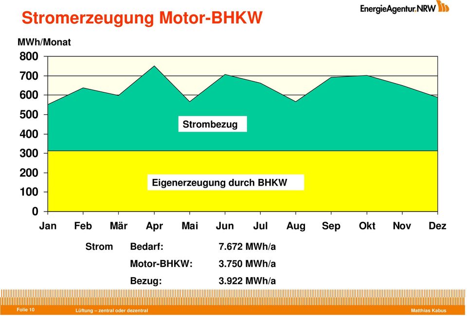 Sep Okt Nov Dez Strom Bedarf: 7.672 MWh/a Motor-BHKW: Bezug: 3.