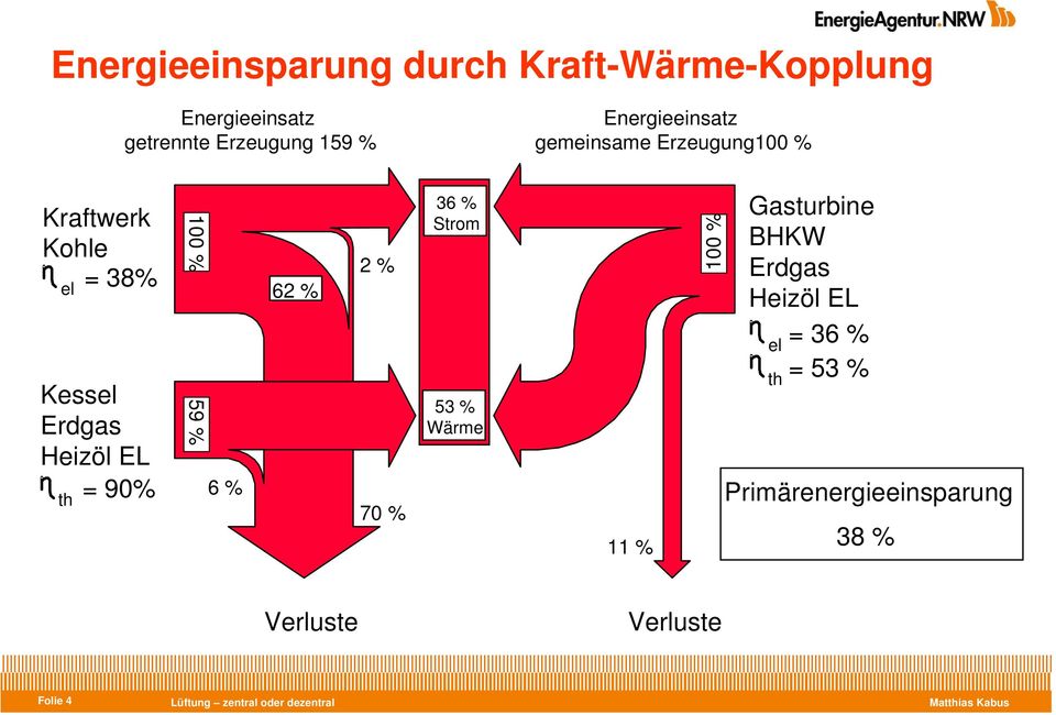 100 % 59 % 6 % 62 % 2 % 70 % 36 % Strom 53 % Wärme 11 % 100 % Gasturbine BHKW Erdgas Heizöl EL el =