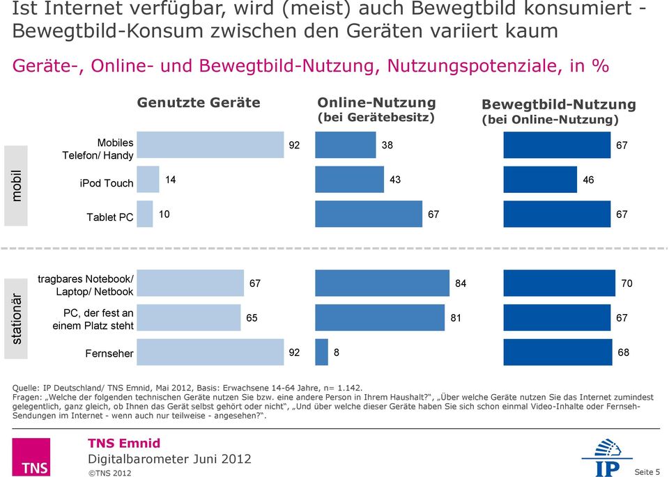 der fest an einem Platz steht 81 Fernseher 92 8 8 Quelle: IP Deutschland/, Mai 2012, Basis: Erwachsene 14-4 Jahre, n= 1.142. Fragen: Welche der folgenden technischen Geräte nutzen Sie bzw.