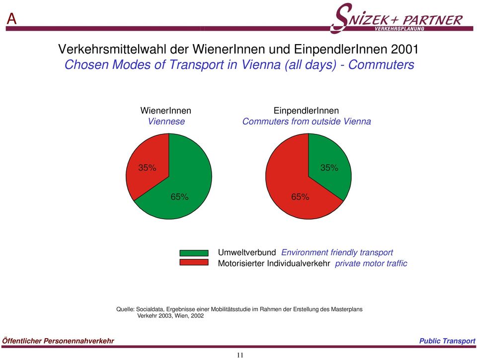 65% 65% Umweltverbund Environment friendly transport Motorisierter Individualverkehr private motor traffic