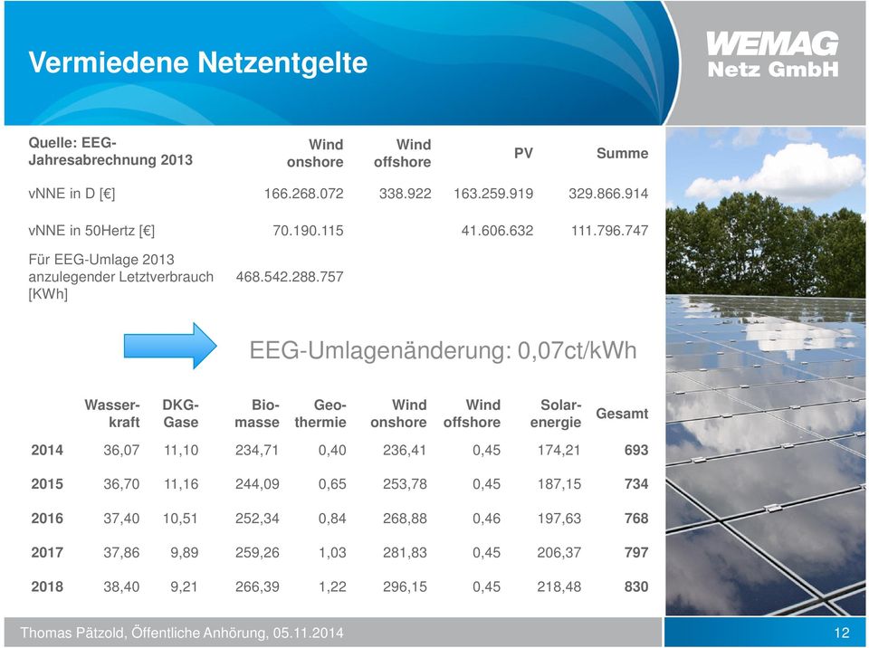 757 EEG-Umlagenänderung: 0,07ct/kWh Wasserkraft DKG- Gase Wind onshore Wind offshore Biomasse Geothermie Solarenergie Gesamt 2014 36,07 11,10 234,71 0,40 236,41