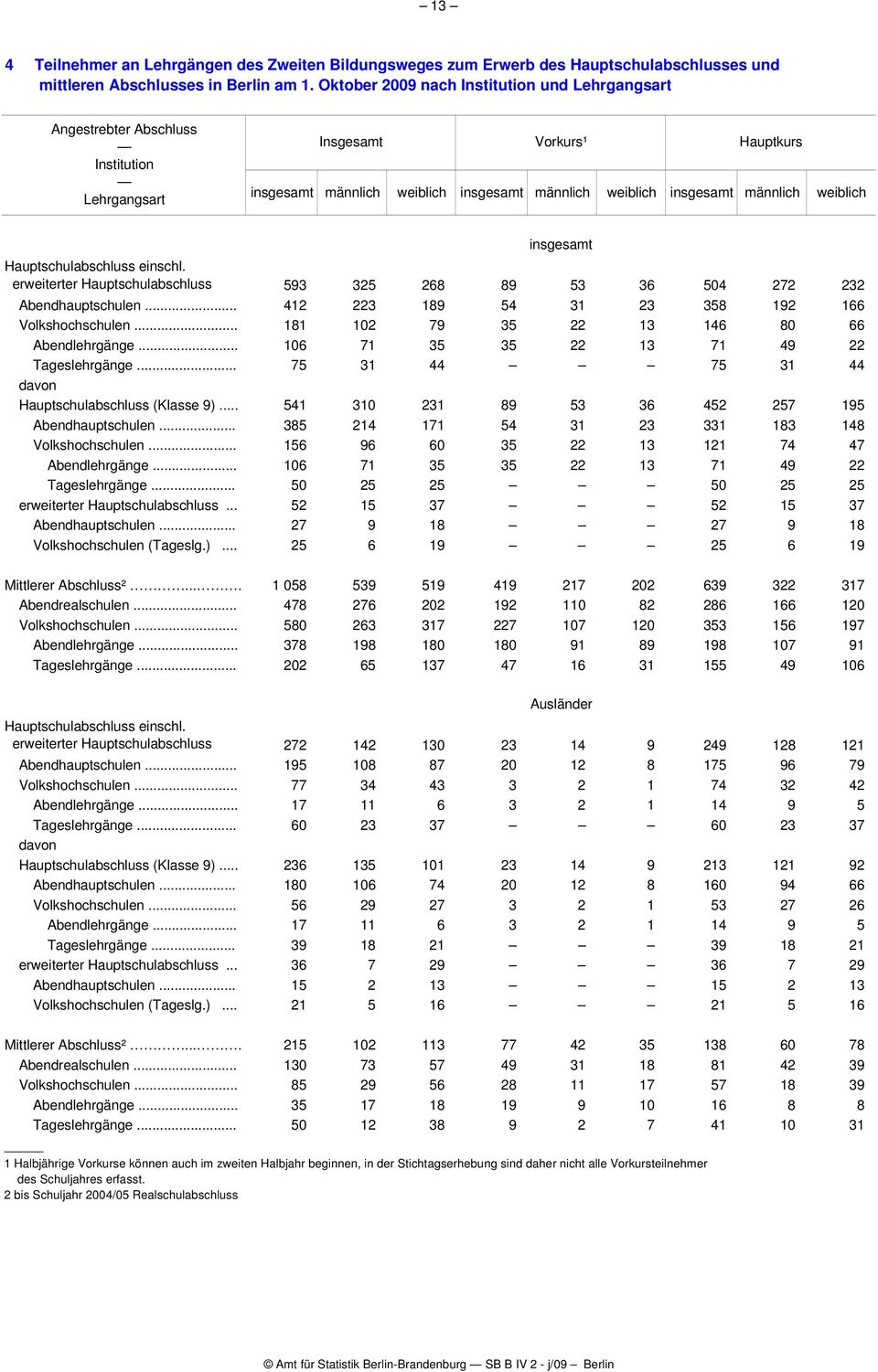 erweiterter Hauptschulabschluss 593 325 268 89 53 36 504 272 232 Abendhauptschulen... 412 223 189 54 31 23 358 192 166 Volkshochschulen... 181 102 79 35 22 13 146 80 66 Abendlehrgänge.