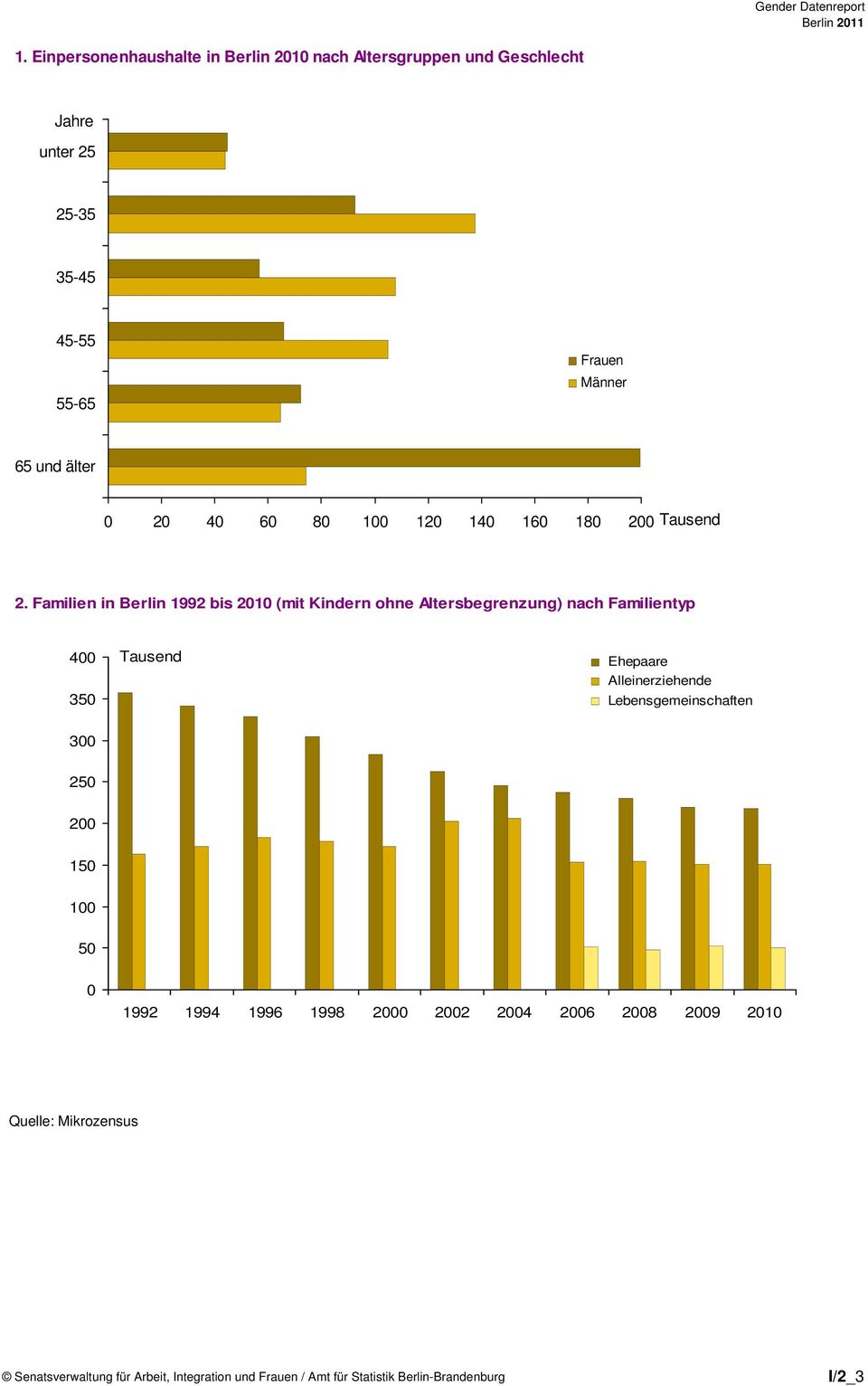 Familien in Berlin 1992 bis 2010 (mit Kindern ohne Altersbegrenzung) nach Familientyp 400 350 Tausend Ehepaare Alleinerziehende