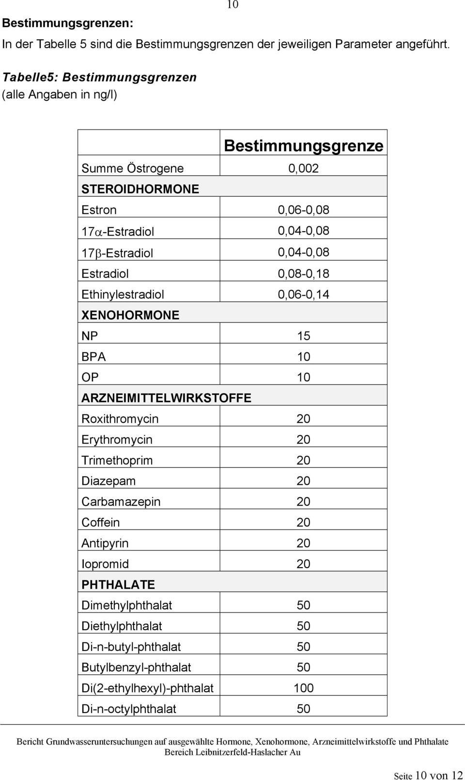 0,04-0,08 Estradiol 0,08-0,18 Ethinylestradiol 0,06-0,14 XENOHORMONE NP 15 BPA 10 OP 10 ARZNEIMITTELWIRKSTOFFE Roxithromycin 20 Erythromycin 20 Trimethoprim 20