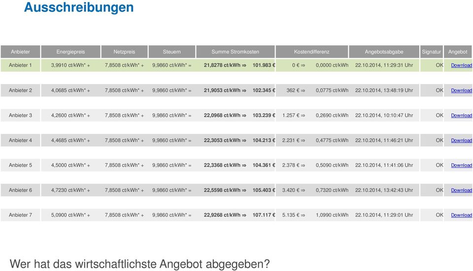 239 1.257 0,2690 ct/kwh 22.10.2014, 10:10:47 Uhr OK Download Anbieter 4 4,4685 ct/kwh* + 7,8508 ct/kwh* + 9,9860 ct/kwh* = 22,3053 ct/kwh 104.213 2.231 0,4775 ct/kwh 22.10.2014, 11:46:21 Uhr OK Download Anbieter 5 4,5000 ct/kwh* + 7,8508 ct/kwh* + 9,9860 ct/kwh* = 22,3368 ct/kwh 104.
