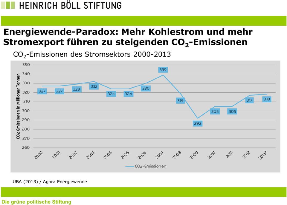 -Emissionen CO 2 -Emissionen des