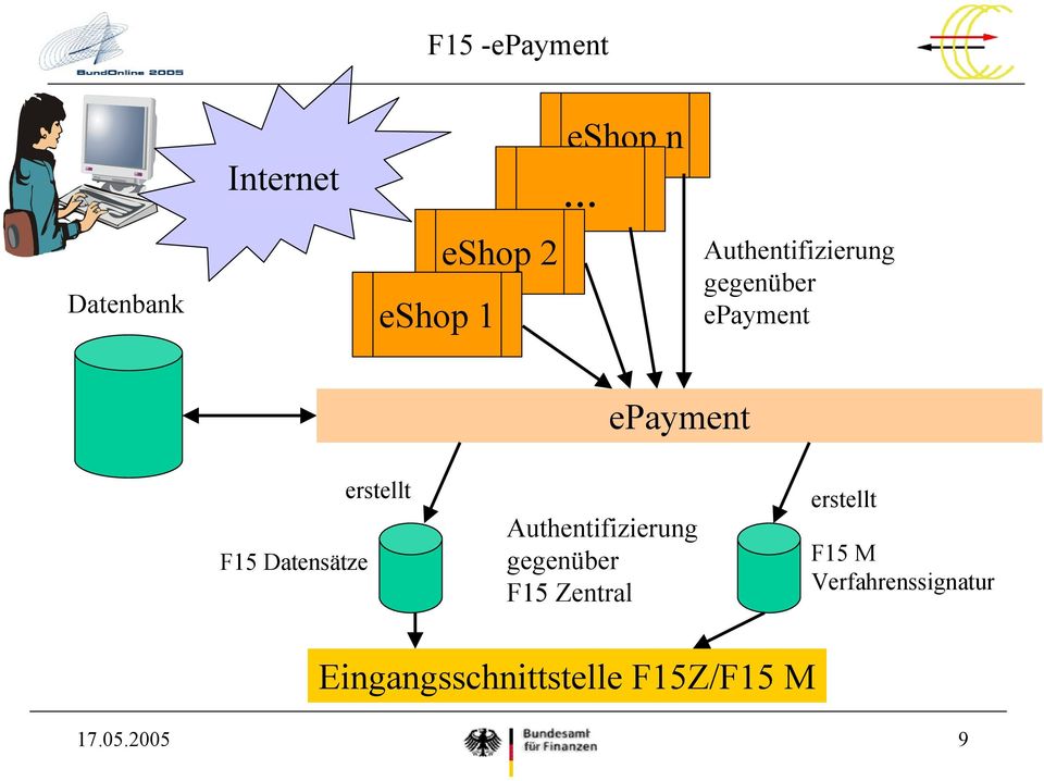Datensätze erstellt Authentifizierung gegenüber F15 Zentral