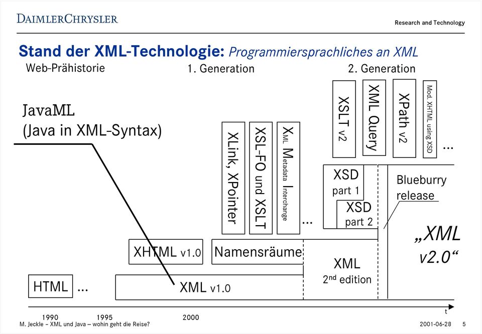 0 XLink, XPointer XSL-FO und XSLT XML Metadata Interchange Namensräume.
