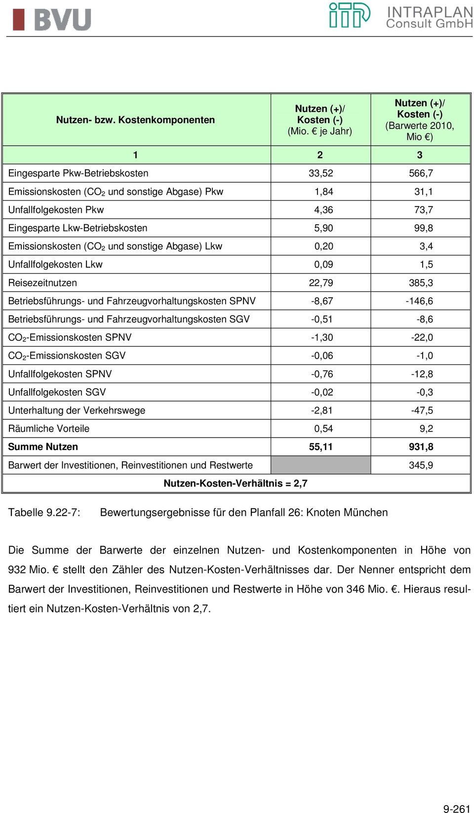 Eingesparte Lkw-Betriebskosten 5,90 99,8 Emissionskosten (CO 2 und sonstige Abgase) Lkw 0,20 3,4 Unfallfolgekosten Lkw 0,09 1,5 Reisezeitnutzen 22,79 385,3 Betriebsführungs- und