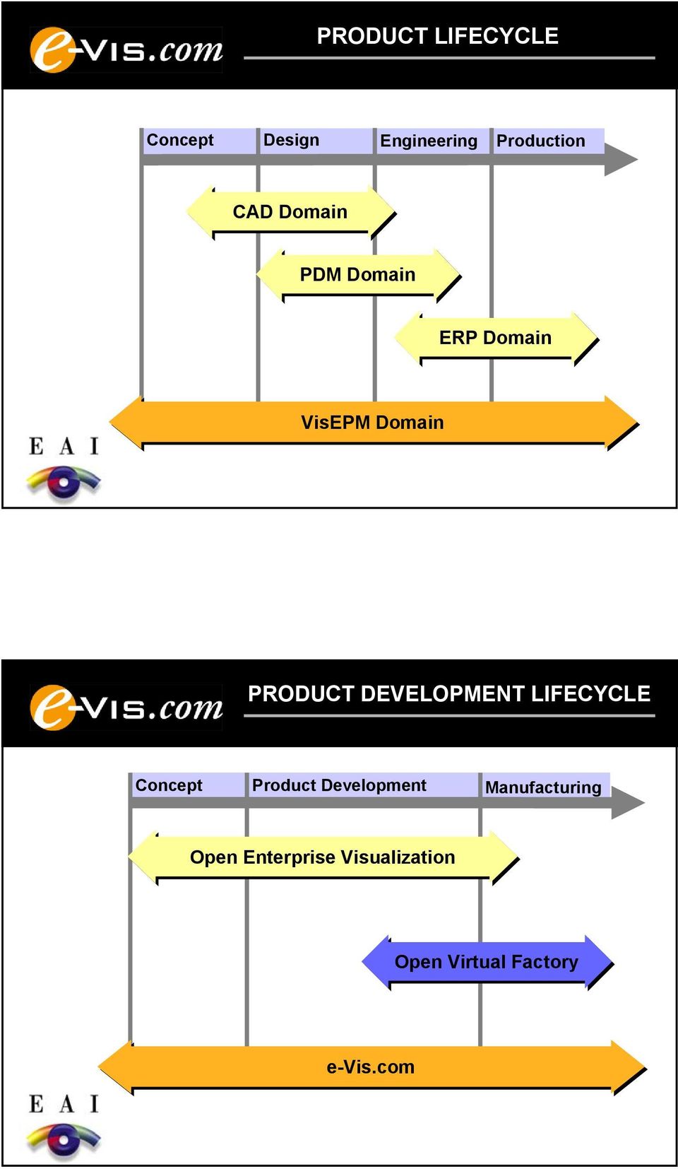 DEVELOPMENT LIFECYCLE Concept Product Development