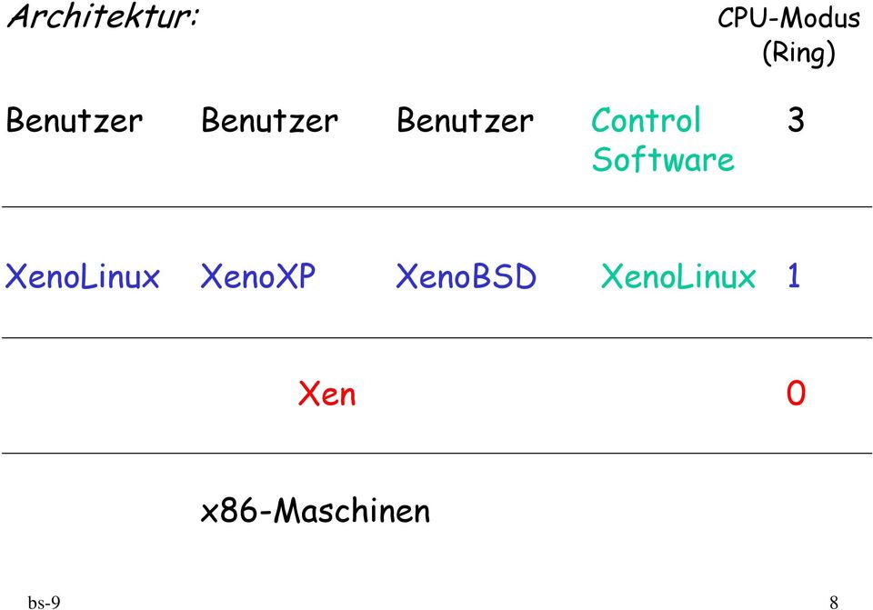 3 Software XenoLinux XenoXP