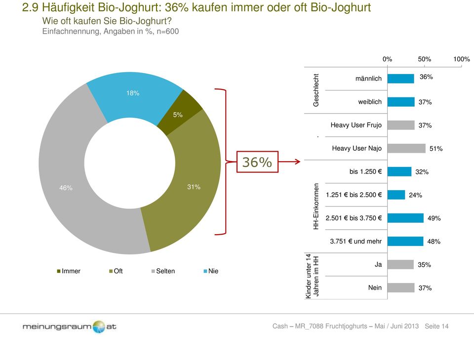 Einfachnennung, Angaben in %, n=600 0% 50% 100% männlich 36% 18% weiblich 37% 5% Heavy User Frujo