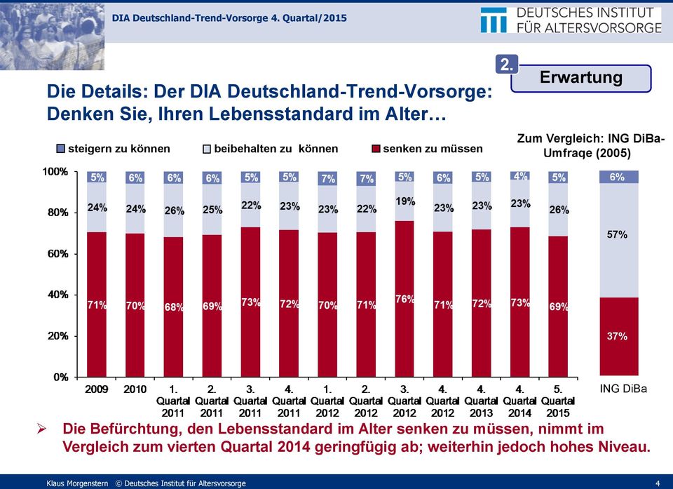 Erwartung Zum Vergleich: ING DiBa- Umfrage (2005) 6% 57% 37% ING DiBa Die Befürchtung, den