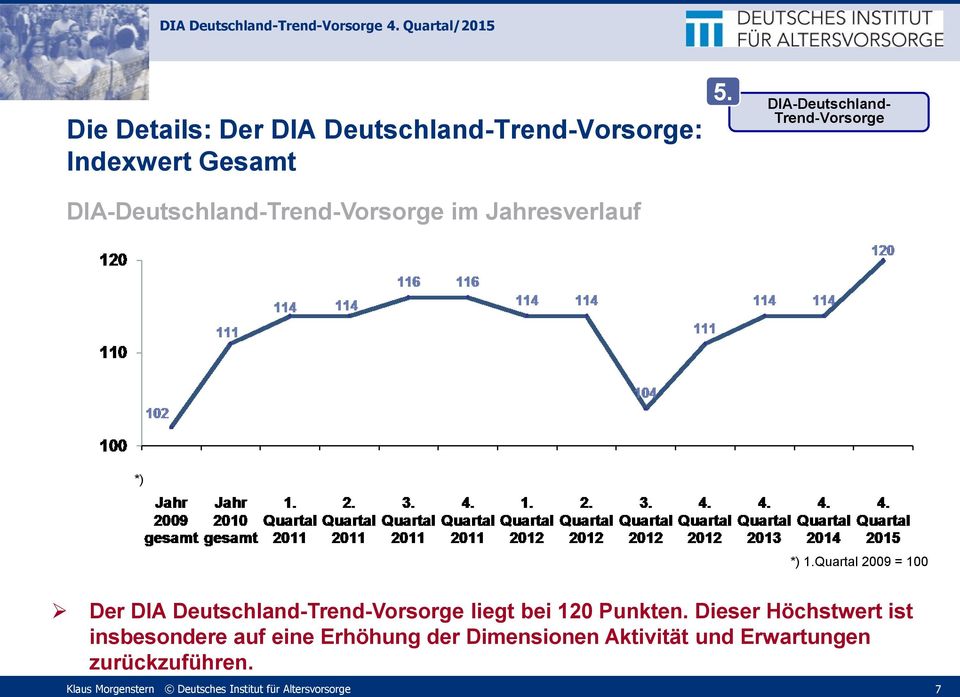 DIA-Deutschland- Trend-Vorsorge *) *) 1.