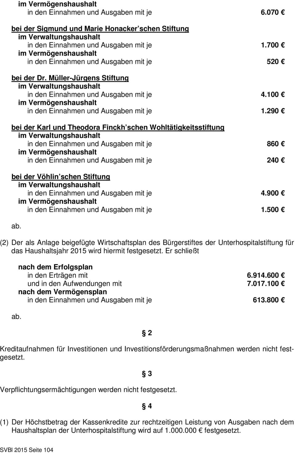 290 bei der Karl und Theodora Finckh schen Wohltätigkeitsstiftung in den Einnahmen und Ausgaben mit je 860 in den Einnahmen und Ausgaben mit je 240 bei der Vöhlin schen Stiftung in den Einnahmen und