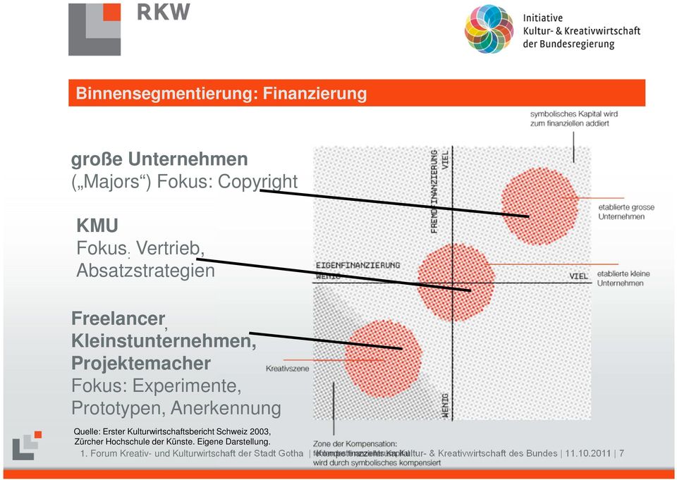 Quelle: Erster Kulturwirtschaftsbericht Schweiz 2003, Zürcher Hochschule der Künste. Eigene Darstellung. 1.