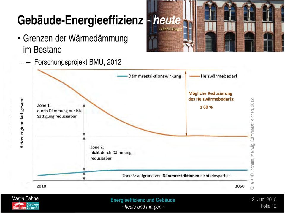 gesamt Mögliche Reduzierung des Heizwärmebedarfs: 60 %