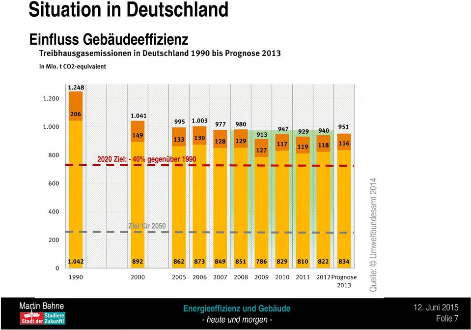 gegenüber 1990 Ziel für 2050