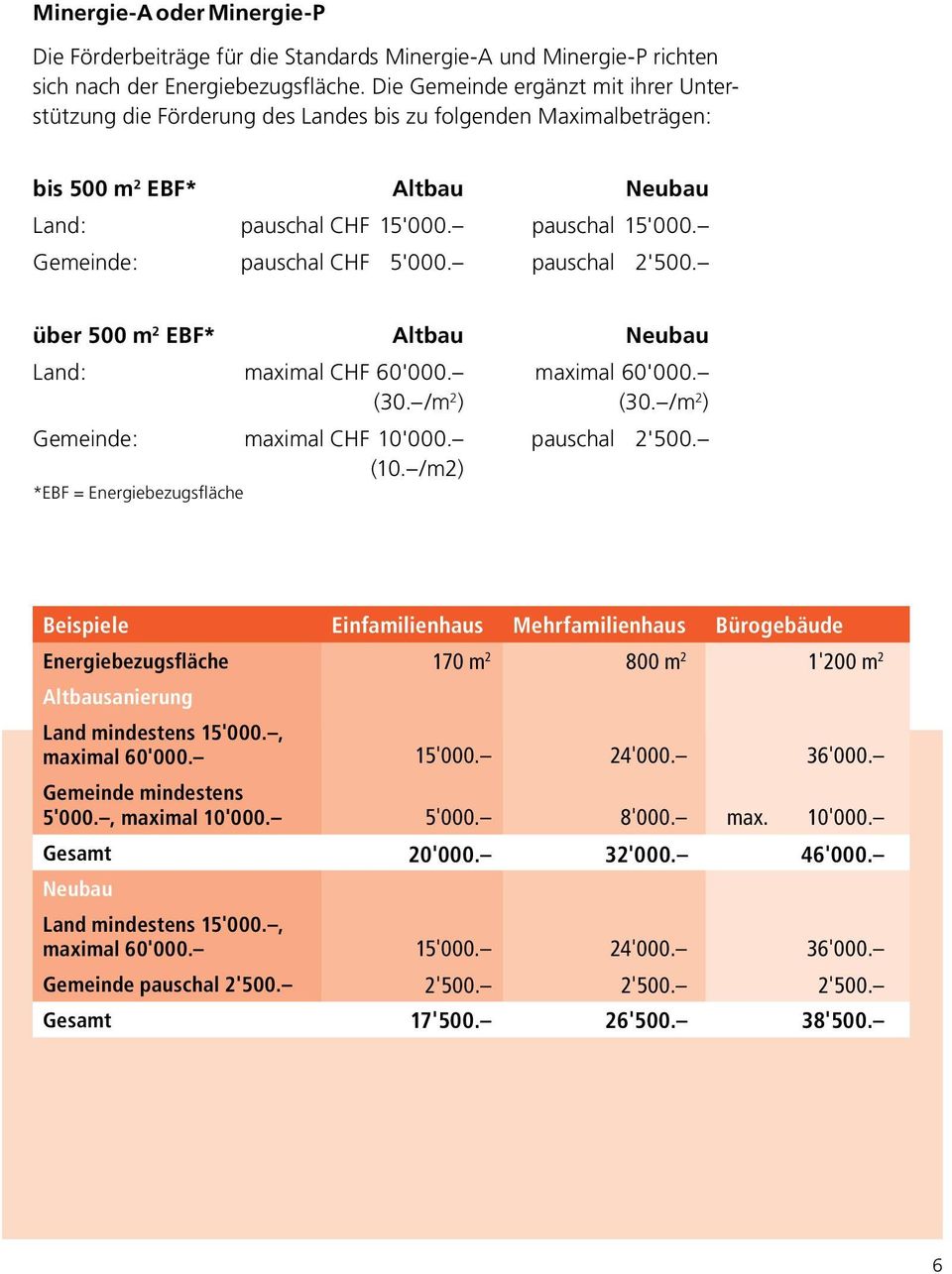 Gemeinde: pauschal CHF 5'000. pauschal 2'500. über 500 m 2 EBF* Altbau Neubau Land: maximal CHF 60'000. maximal 60'000. (30. /m 2 ) (30. /m 2 ) Gemeinde: maximal CHF 10'000. pauschal 2'500. (10.