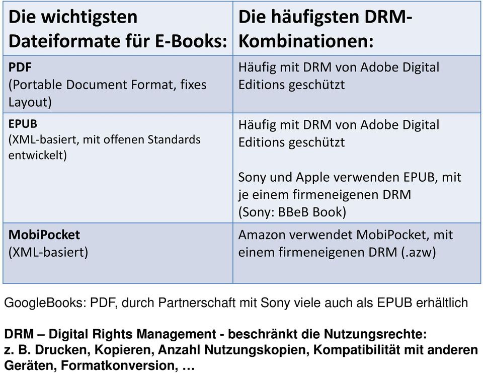 einem firmeneigenen DRM (Sony: BBeB Book) Amazon verwendet MobiPocket, mit einem firmeneigenen DRM (.