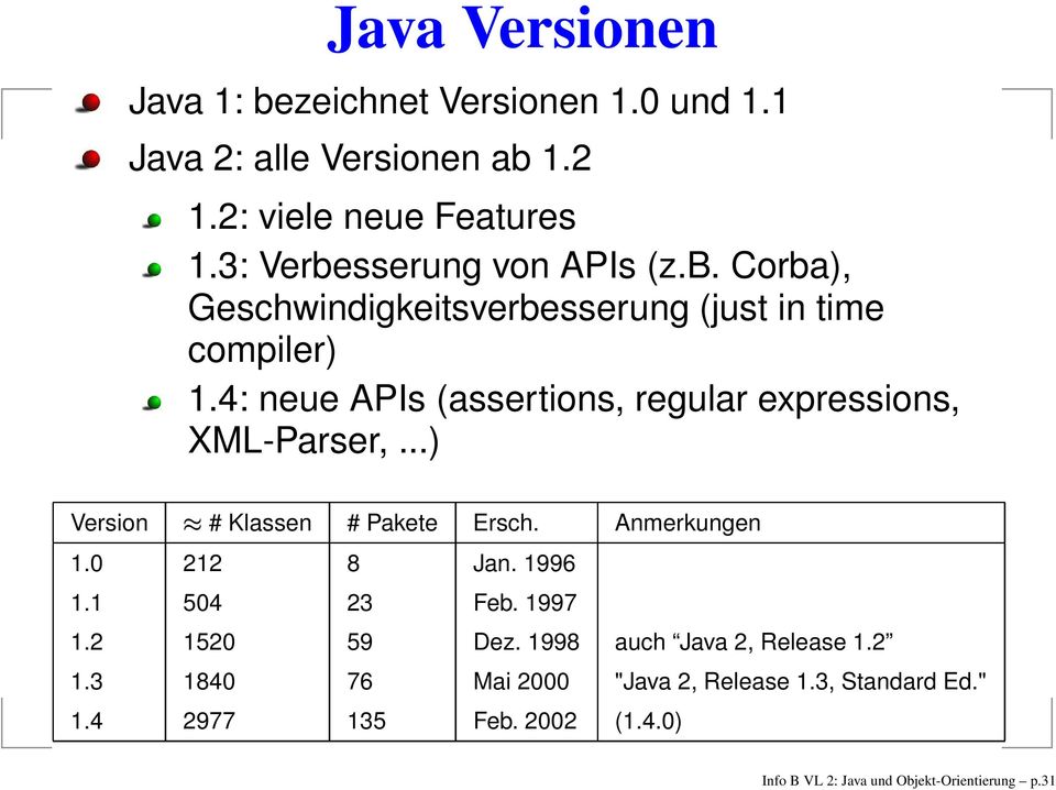 4: neue APIs (assertions, regular expressions, XML-Parser,...) Version # Klassen # Pakete Ersch. Anmerkungen 1.0 212 8 Jan. 1996 1.