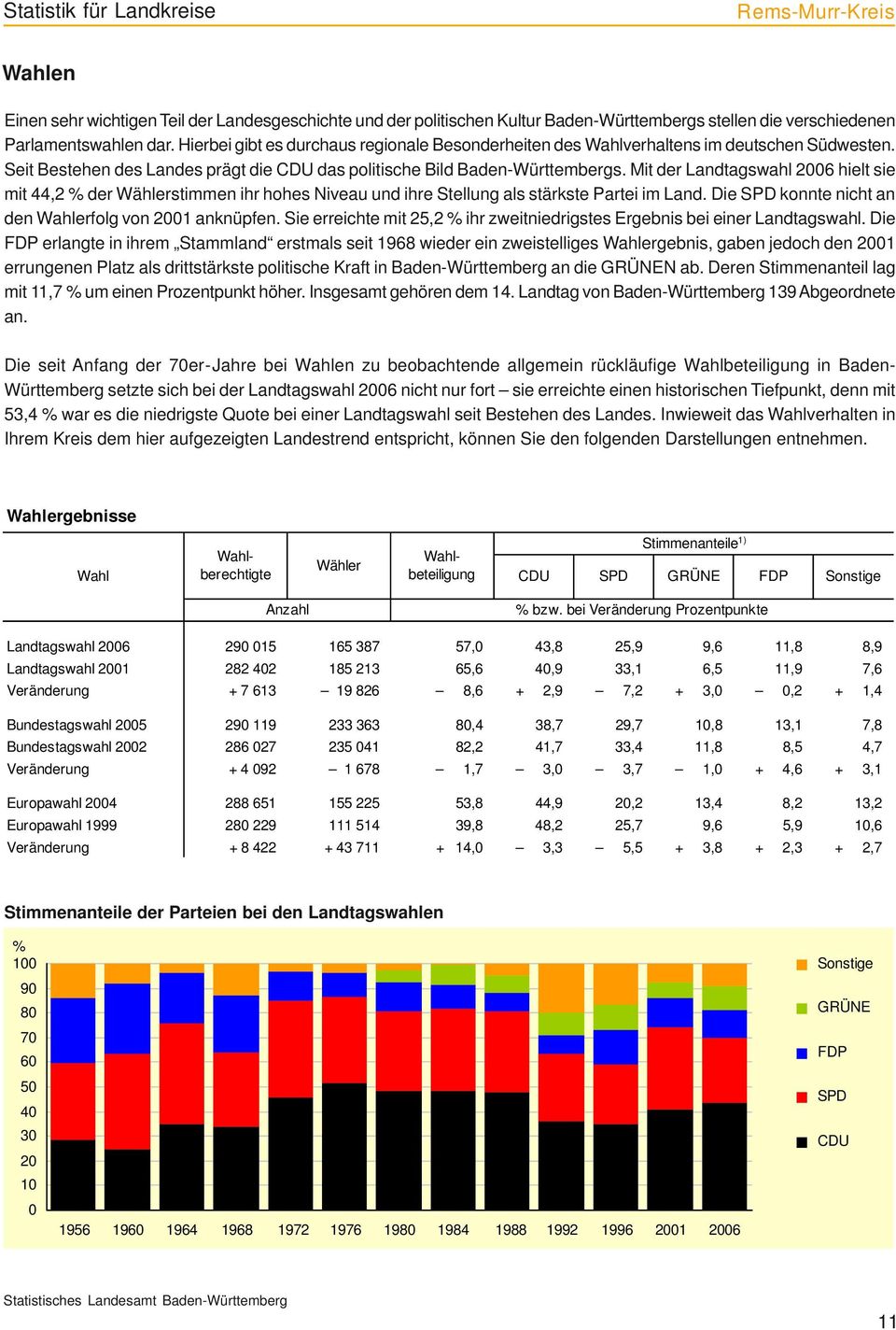 Mit der Landtagswahl 2006 hielt sie mit 44,2 % der Wählerstimmen ihr hohes Niveau und ihre Stellung als stärkste Partei im Land. Die SPD konnte nicht an den Wahlerfolg von 2001 anknüpfen.
