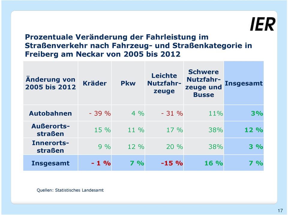 Busse Insgesamt Autobahnen - 39 % 4 % - 31 % 11% 3% Außerortsstraßen Innerortsstraßen 15 % 11 % 17 % 38% 12 % 9