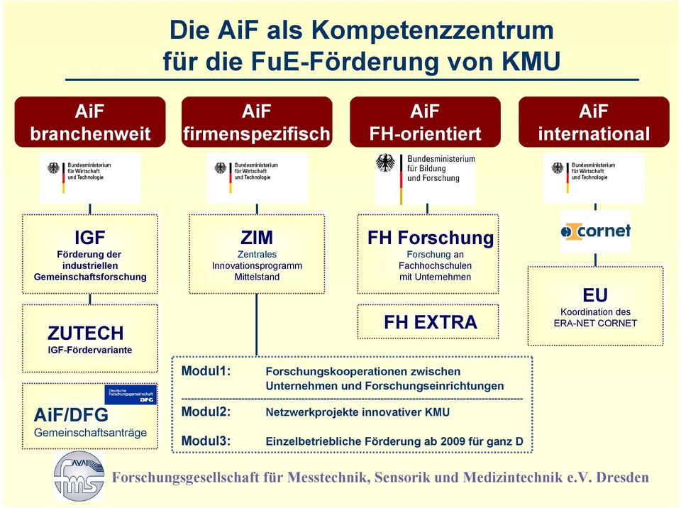 mit Unternehmen Modul1: Forschungskooperationen zwischen Unternehmen und Forschungseinrichtungen