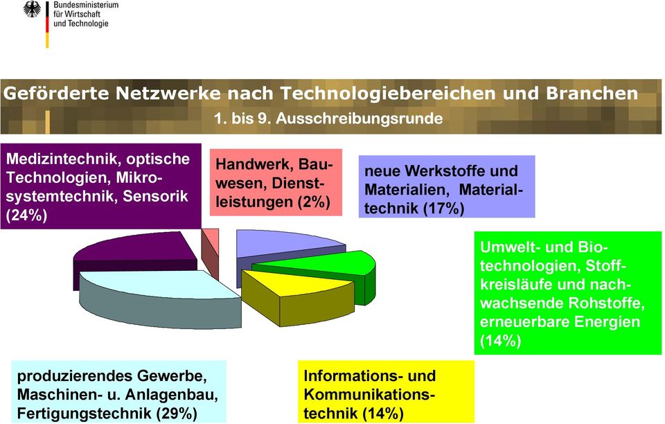 Dienstleistungen (2%) neue Werkstoffe und Materialien, Materialtechnik (17%) Umwelt- und Biotechnologien,