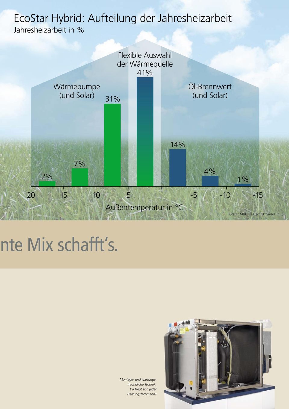 1% 20 15 10 5-5 -10-15 Außentemperatur in C Grafik: MHG Heiztechnik GmbH nte Mix