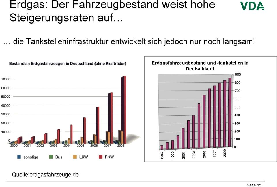 Erdgasfahrzeugbestand und -tankstellen in Deutschland 900 800 700 600
