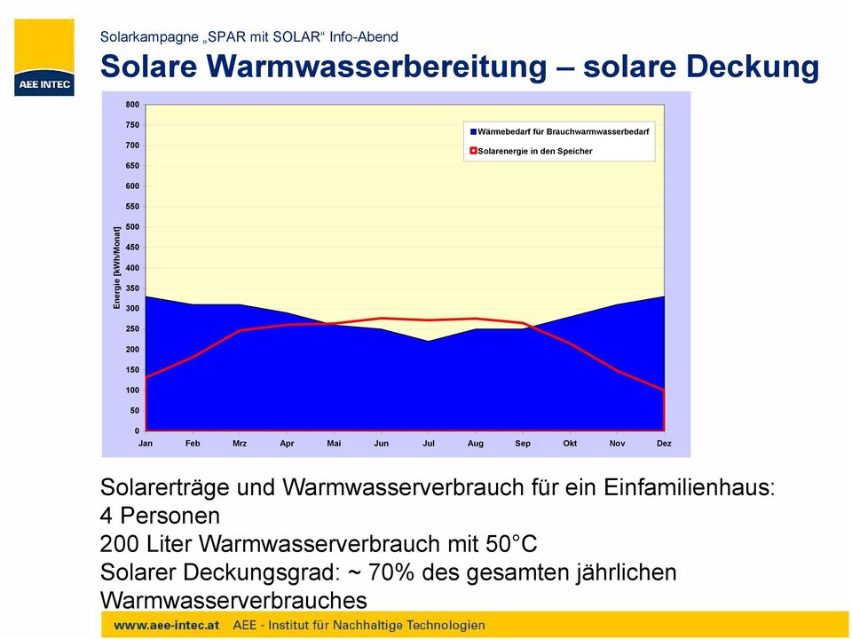 Mrz Apr Mai Jun Jul Aug Sep Okt Nov Dez Solarerträge und Warmwasserverbrauch für ein Einfamilienhaus: 4