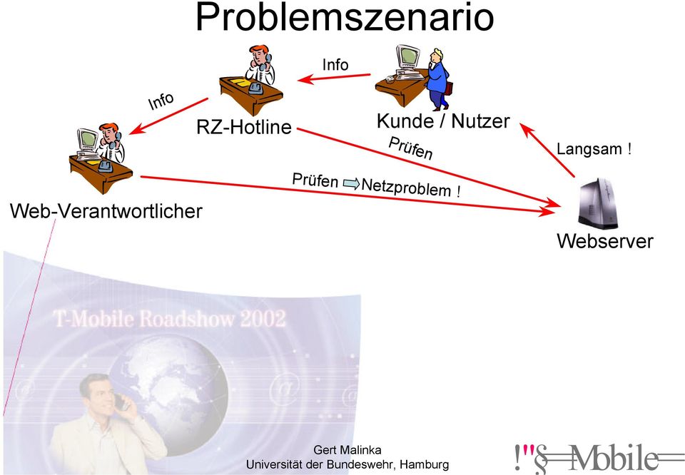 Prüfen Langsam!