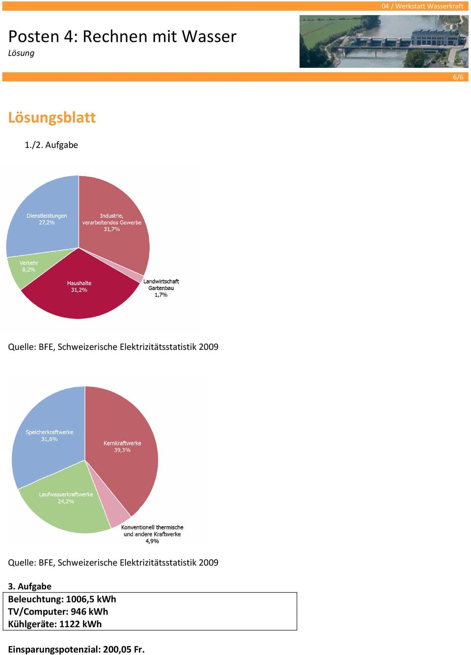 Quelle: BFE, Schweizerische Elektrizitätsstatistik 2009 3.